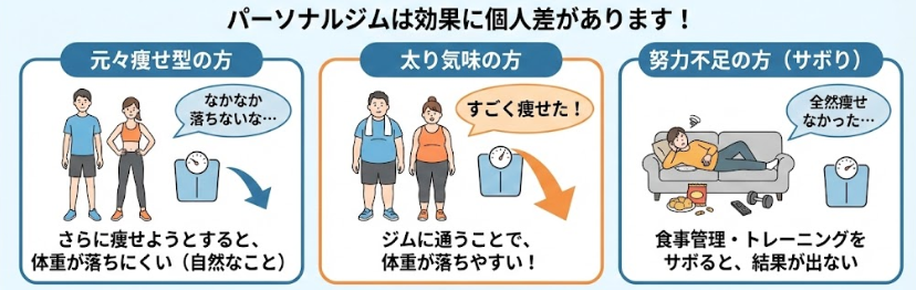 BEYOND（ビヨンド）ジムは痩せないって本当？