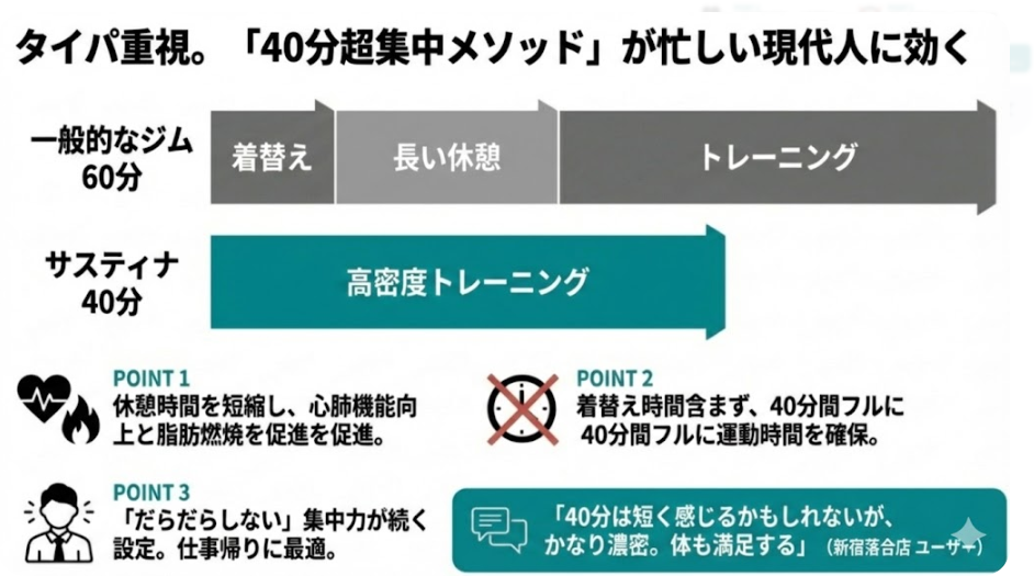 サスティナジムはトレーニング時間が短い