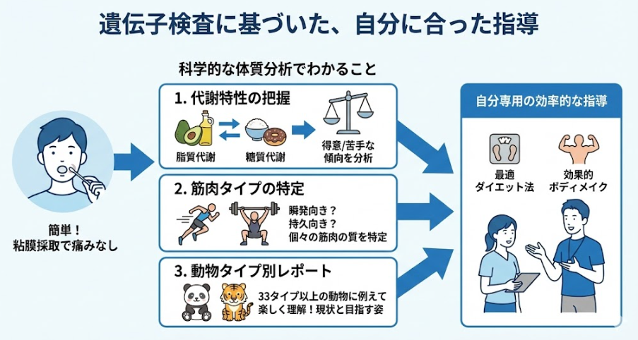 遺伝子検査に基づいた、自分に合った指導が受けられる