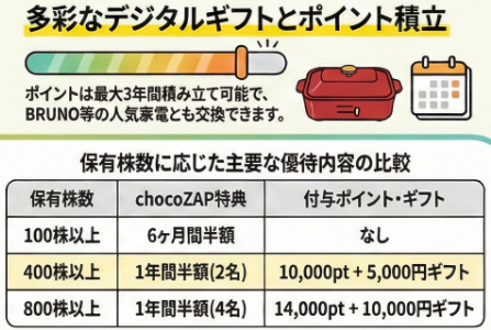 ライザップのポイント優待