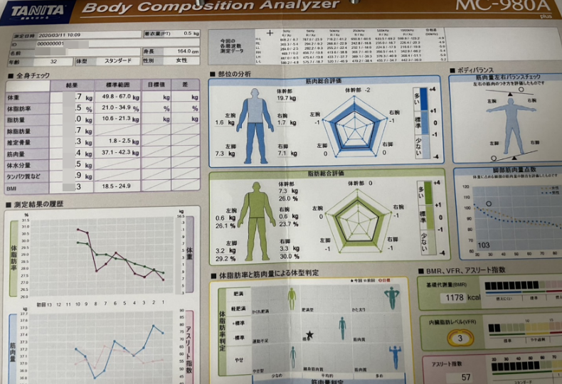 ライザップの体組織データ