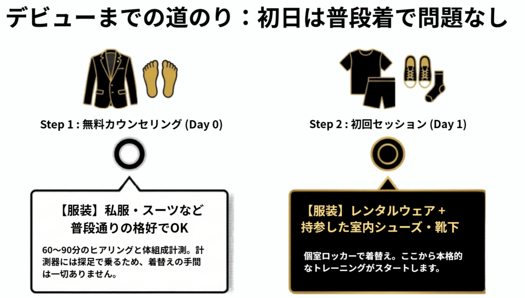 ライザップ無料カウンセリング時や初日の服装ガイド