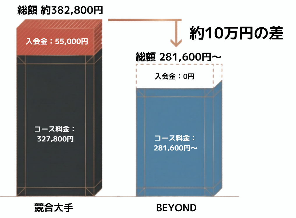 業界大手との差