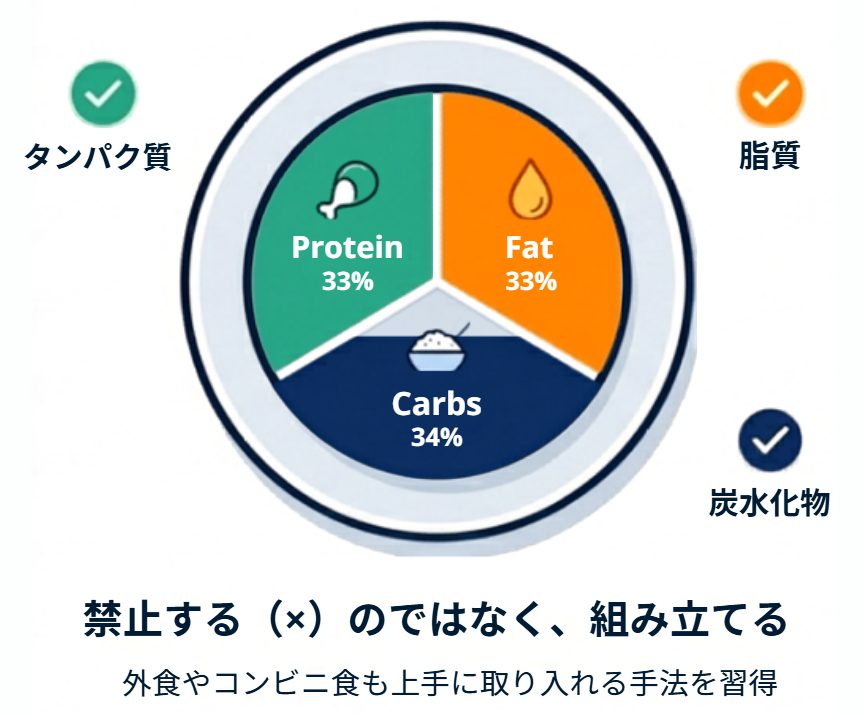 PFCバランス