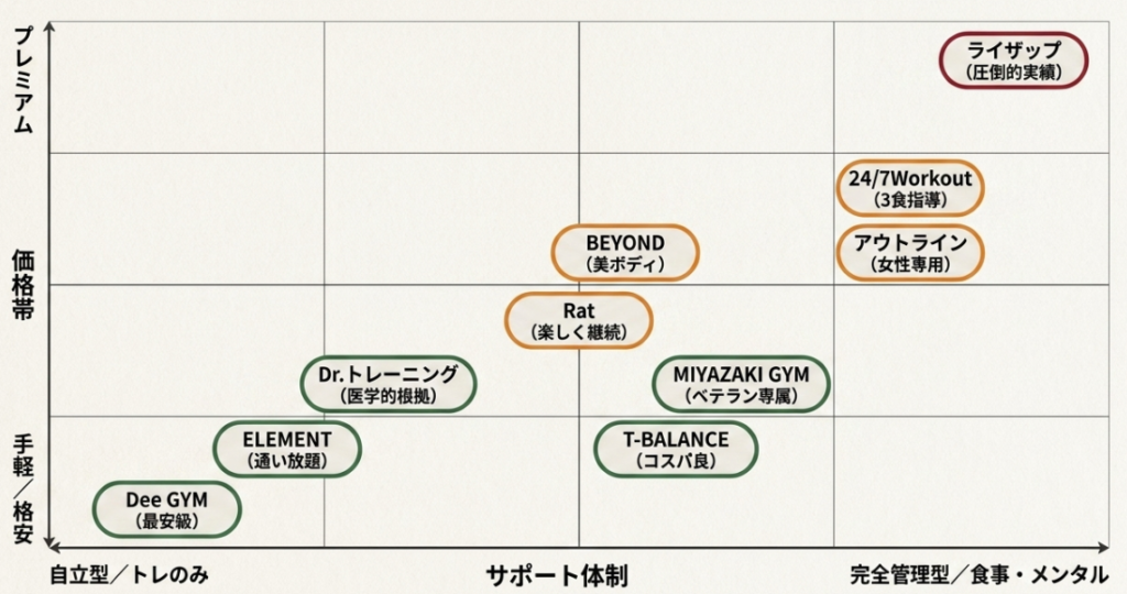 渋谷パーソナルジムの比較表